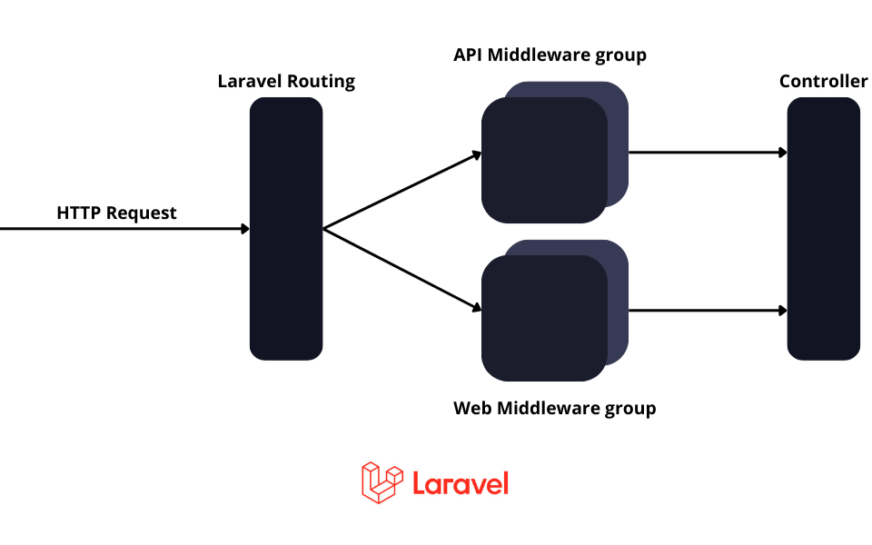 Mengenal Fitur Middleware: Keamanan dalam Framework Laravel